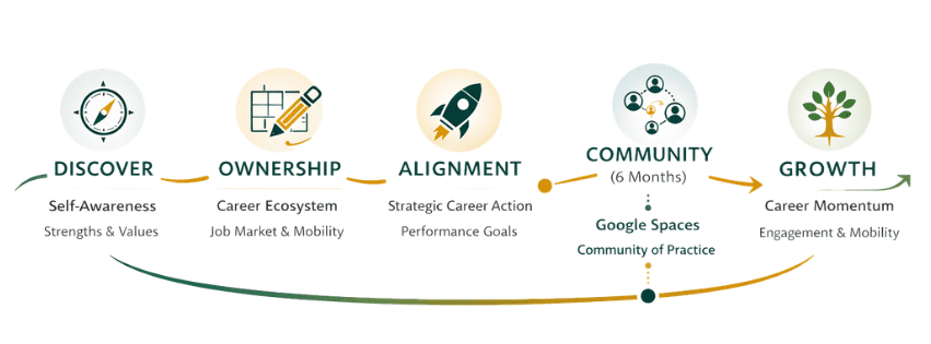 Career by Design graphic