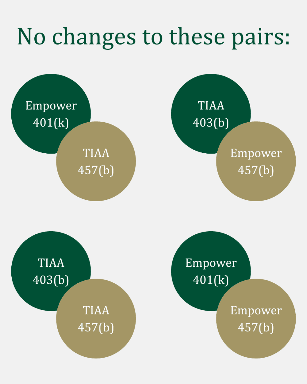 Graphic depiction of the plan combinations that are allowed
